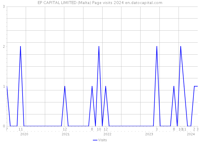 EP CAPITAL LIMITED (Malta) Page visits 2024 