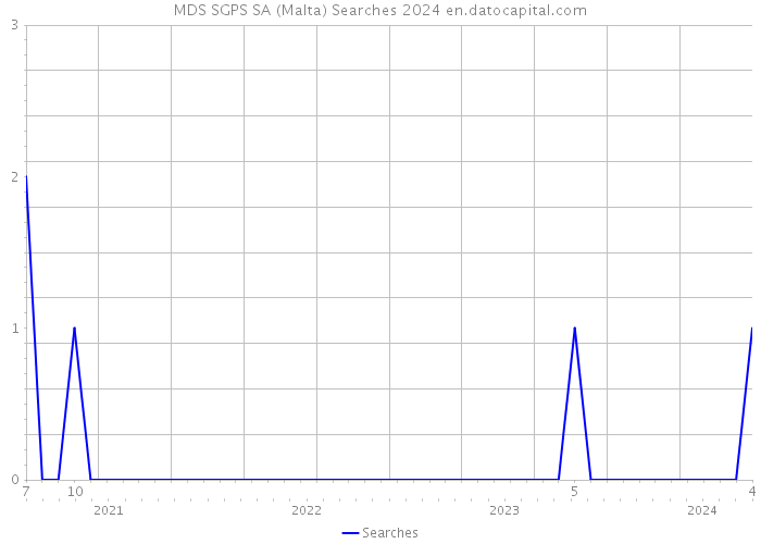 MDS SGPS SA (Malta) Searches 2024 