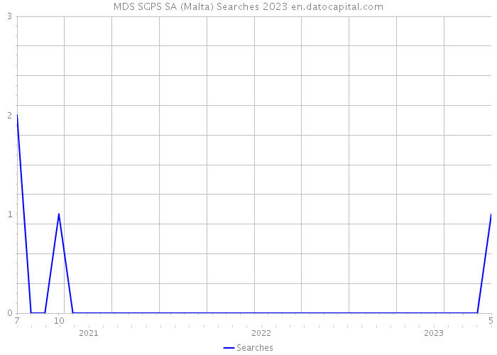 MDS SGPS SA (Malta) Searches 2023 