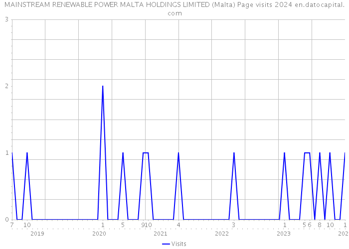 MAINSTREAM RENEWABLE POWER MALTA HOLDINGS LIMITED (Malta) Page visits 2024 