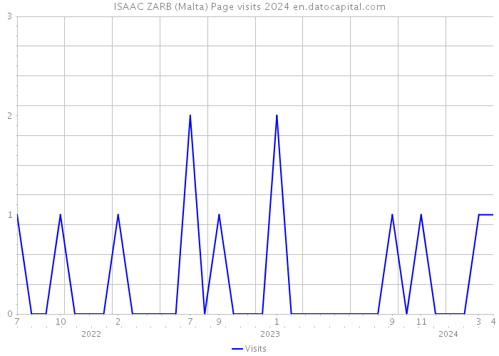 ISAAC ZARB (Malta) Page visits 2024 