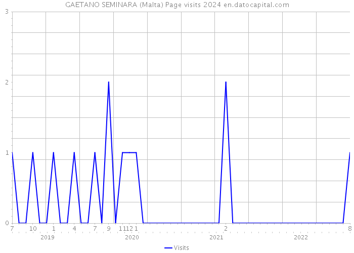 GAETANO SEMINARA (Malta) Page visits 2024 