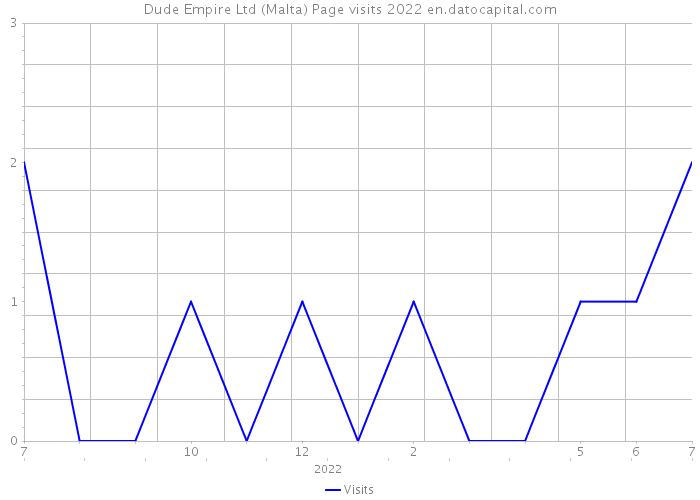 Dude Empire Ltd (Malta) Page visits 2022 