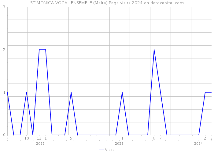 ST MONICA VOCAL ENSEMBLE (Malta) Page visits 2024 