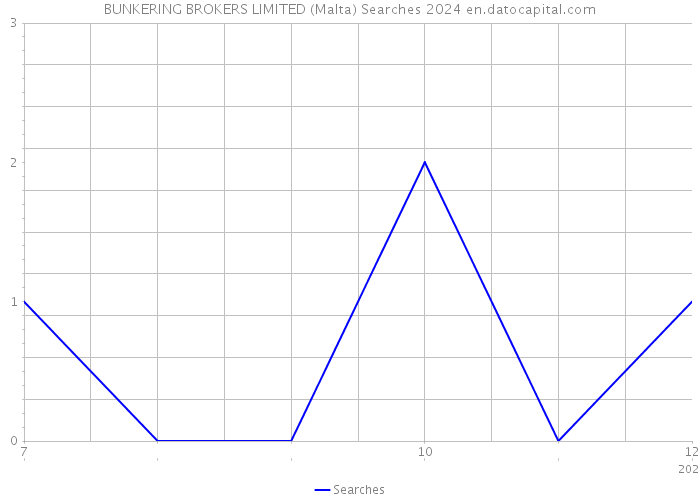 BUNKERING BROKERS LIMITED (Malta) Searches 2024 