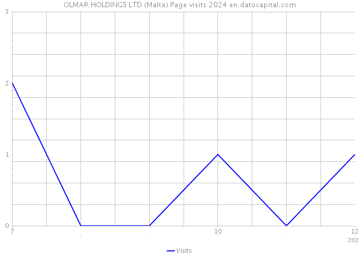 OLMAR HOLDINGS LTD (Malta) Page visits 2024 