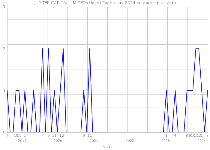 JUPITER CAPITAL LIMITED (Malta) Page visits 2024 