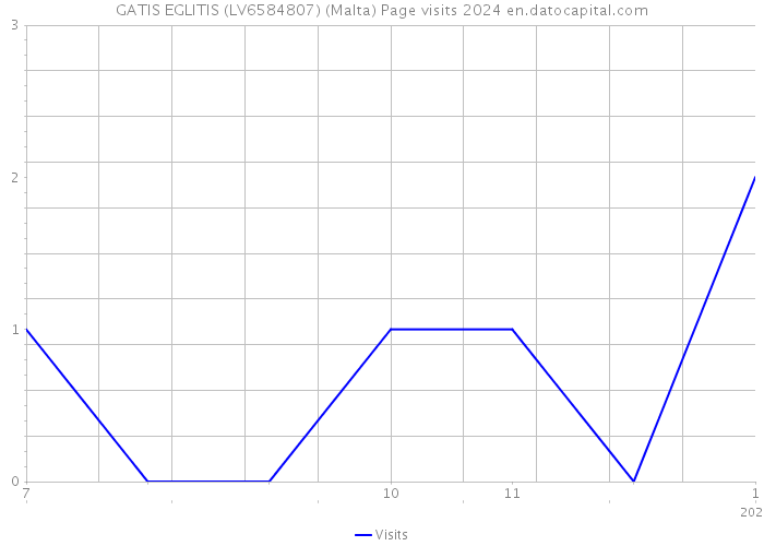 GATIS EGLITIS (LV6584807) (Malta) Page visits 2024 