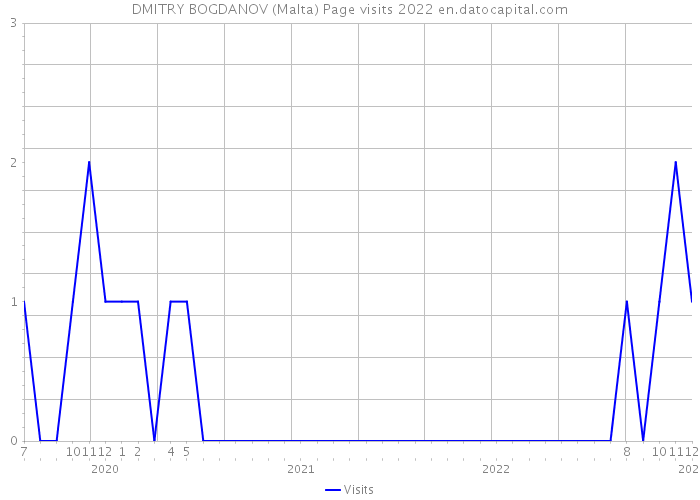 DMITRY BOGDANOV (Malta) Page visits 2022 