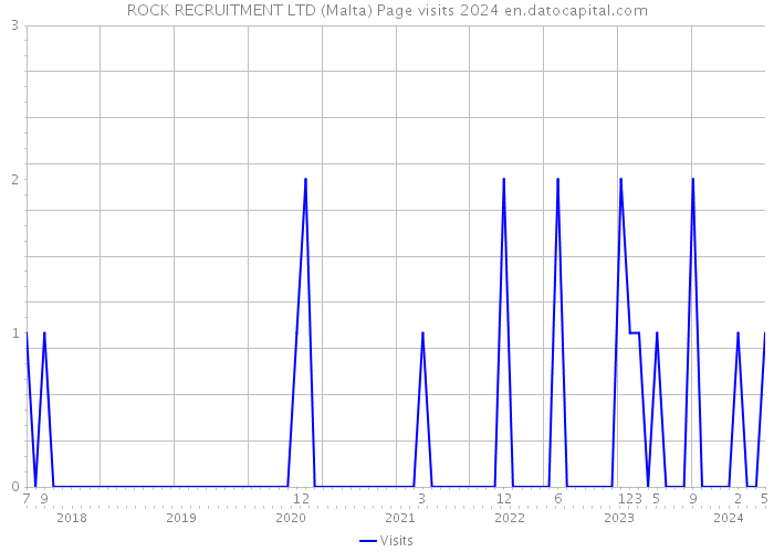 ROCK RECRUITMENT LTD (Malta) Page visits 2024 