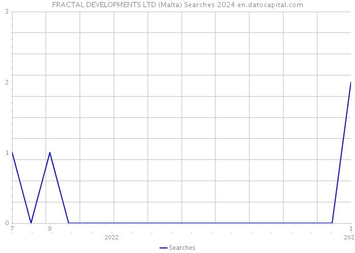 FRACTAL DEVELOPMENTS LTD (Malta) Searches 2024 