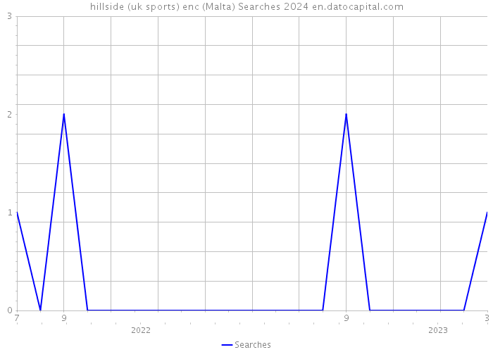 hillside (uk sports) enc (Malta) Searches 2024 