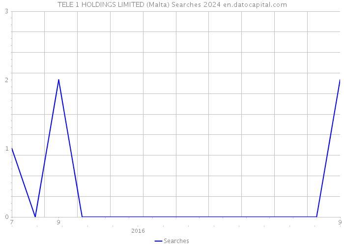 TELE 1 HOLDINGS LIMITED (Malta) Searches 2024 