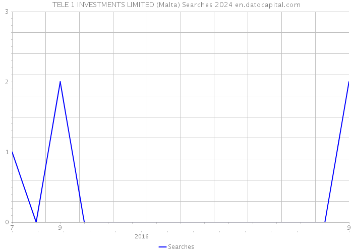 TELE 1 INVESTMENTS LIMITED (Malta) Searches 2024 