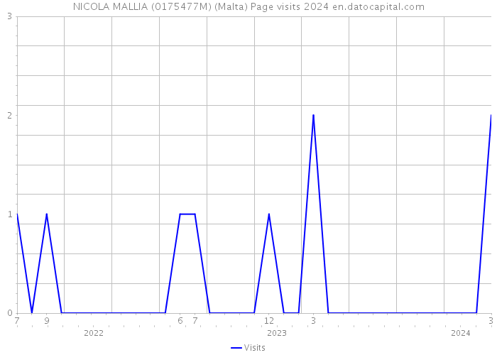 NICOLA MALLIA (0175477M) (Malta) Page visits 2024 