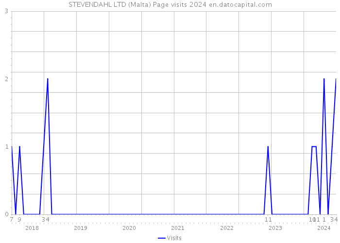 STEVENDAHL LTD (Malta) Page visits 2024 