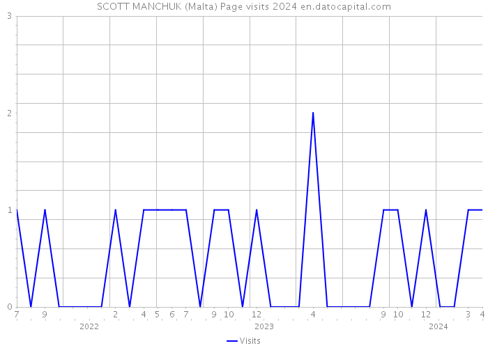 SCOTT MANCHUK (Malta) Page visits 2024 