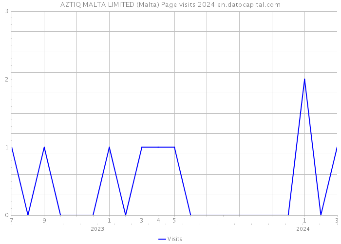AZTIQ MALTA LIMITED (Malta) Page visits 2024 