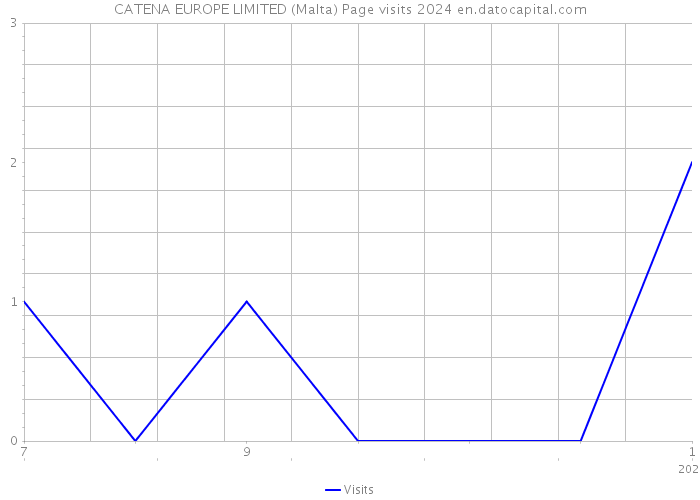 CATENA EUROPE LIMITED (Malta) Page visits 2024 