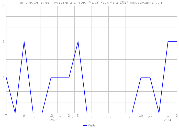 Trumpington Street Investments Limited (Malta) Page visits 2024 