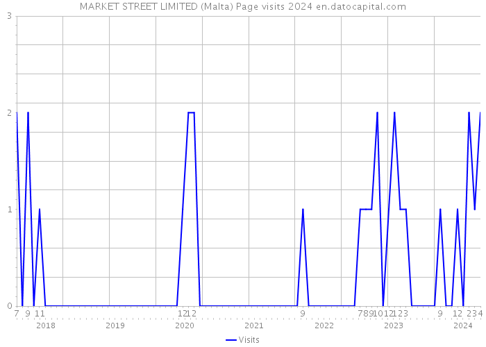 MARKET STREET LIMITED (Malta) Page visits 2024 
