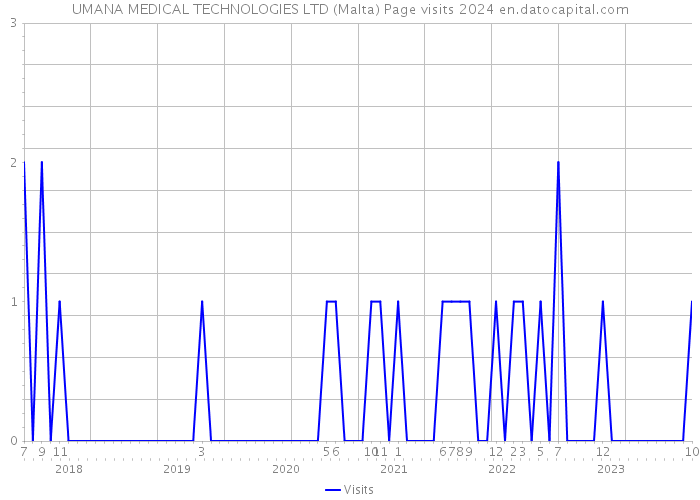 UMANA MEDICAL TECHNOLOGIES LTD (Malta) Page visits 2024 