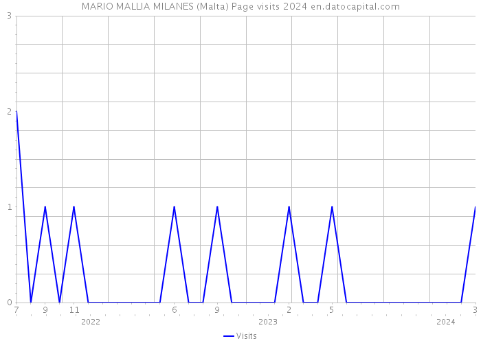MARIO MALLIA MILANES (Malta) Page visits 2024 