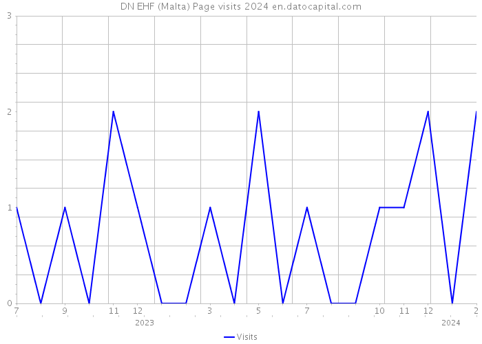 DN EHF (Malta) Page visits 2024 