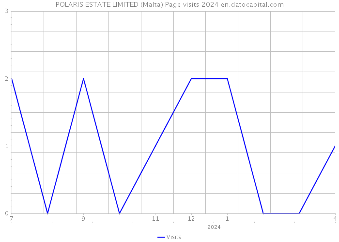 POLARIS ESTATE LIMITED (Malta) Page visits 2024 