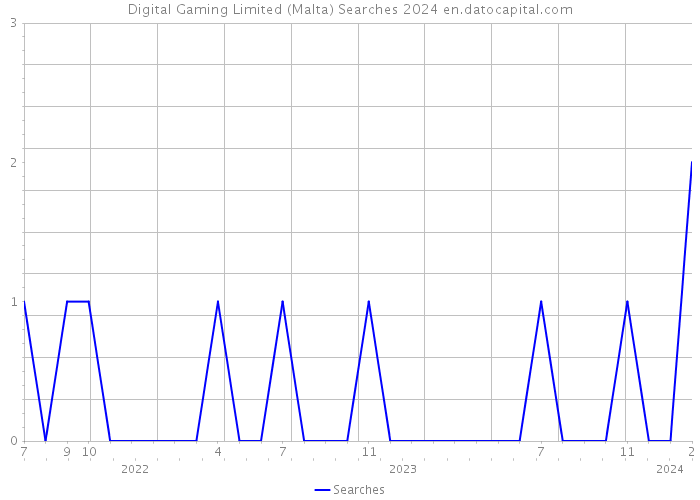 Digital Gaming Limited (Malta) Searches 2024 