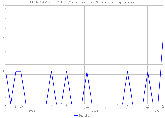 PLUM GAMING LIMITED (Malta) Searches 2024 