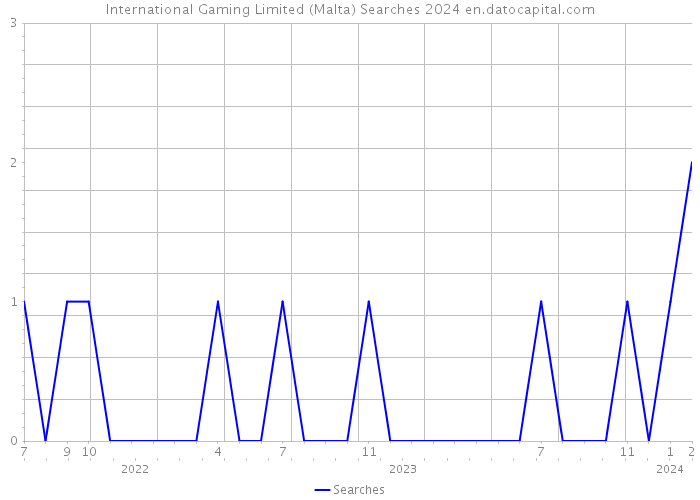 International Gaming Limited (Malta) Searches 2024 