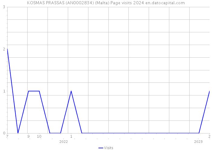 KOSMAS PRASSAS (AN0002834) (Malta) Page visits 2024 