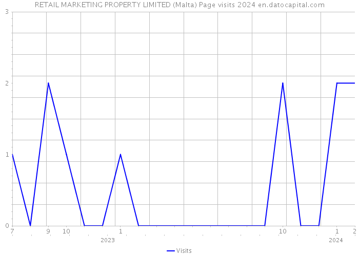 RETAIL MARKETING PROPERTY LIMITED (Malta) Page visits 2024 