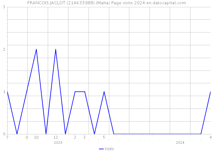 FRANCOIS JACLOT (21AK33988) (Malta) Page visits 2024 