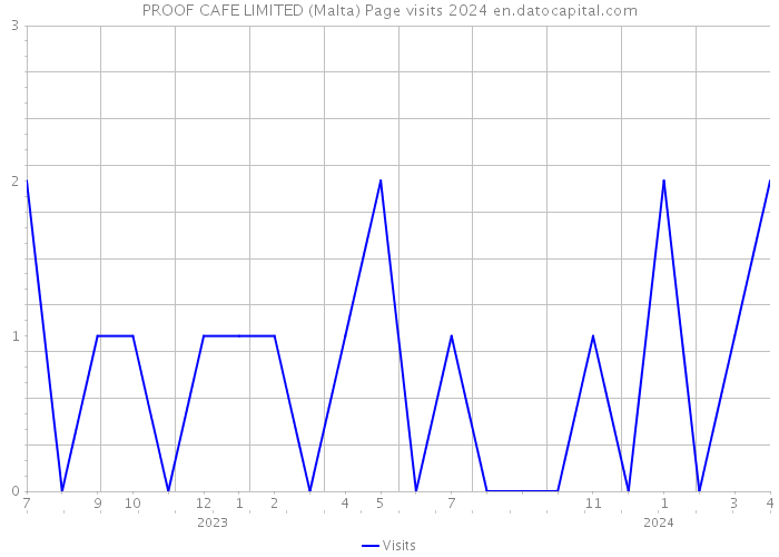 PROOF CAFE LIMITED (Malta) Page visits 2024 