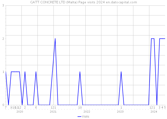 GATT CONCRETE LTD (Malta) Page visits 2024 