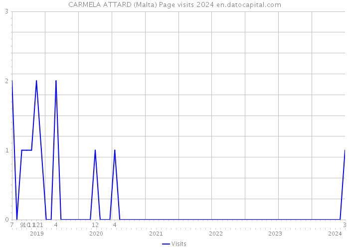 CARMELA ATTARD (Malta) Page visits 2024 