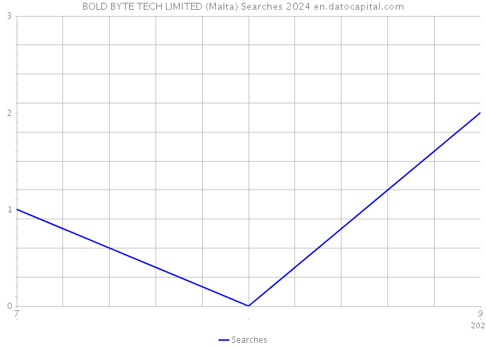 BOLD BYTE TECH LIMITED (Malta) Searches 2024 