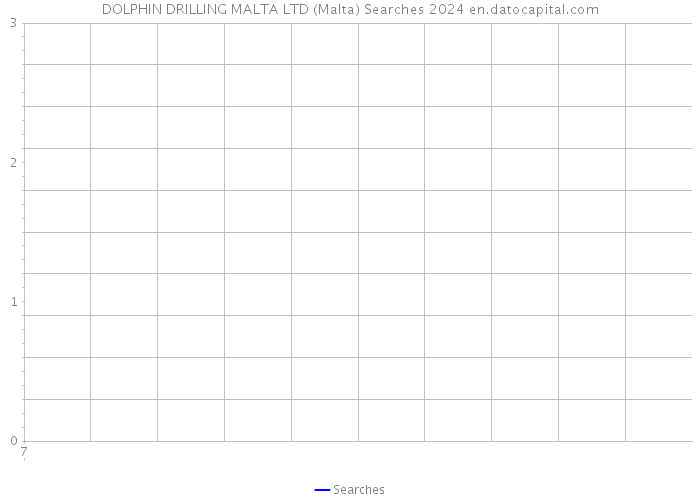 DOLPHIN DRILLING MALTA LTD (Malta) Searches 2024 