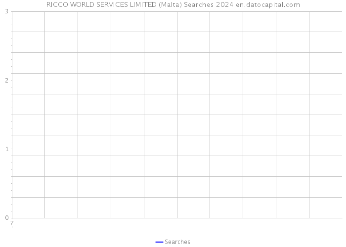 RICCO WORLD SERVICES LIMITED (Malta) Searches 2024 