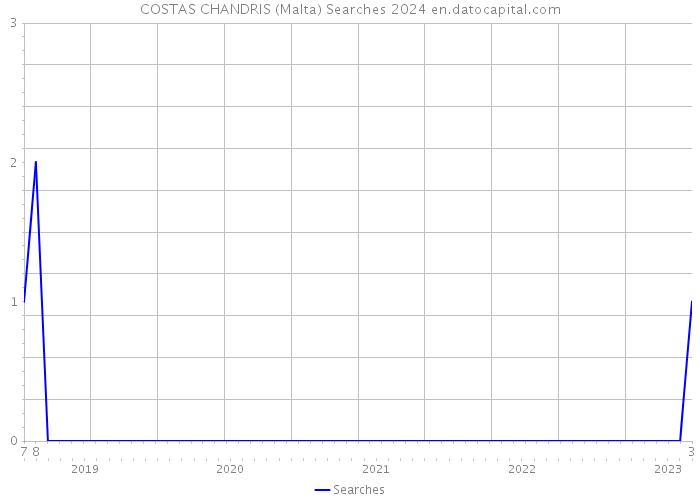 COSTAS CHANDRIS (Malta) Searches 2024 