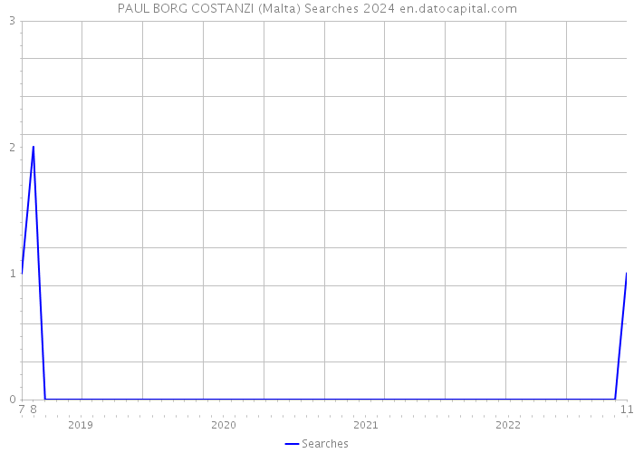 PAUL BORG COSTANZI (Malta) Searches 2024 