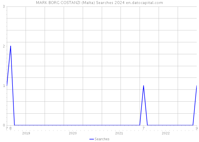 MARK BORG COSTANZI (Malta) Searches 2024 