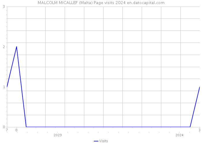 MALCOLM MICALLEF (Malta) Page visits 2024 