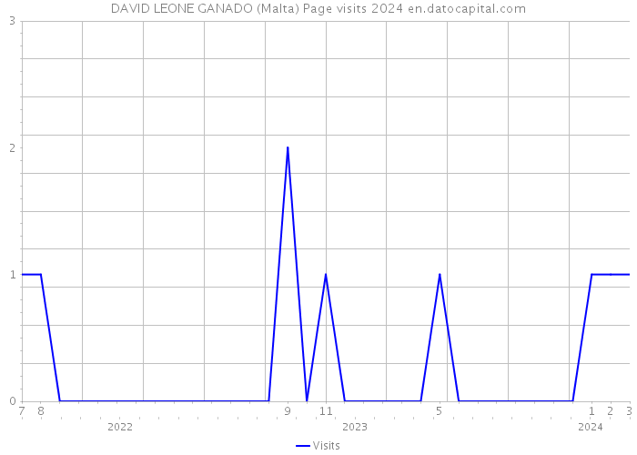 DAVID LEONE GANADO (Malta) Page visits 2024 
