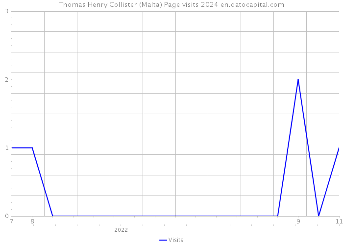 Thomas Henry Collister (Malta) Page visits 2024 