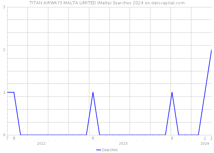 TITAN AIRWAYS MALTA LIMITED (Malta) Searches 2024 