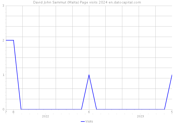 David John Sammut (Malta) Page visits 2024 