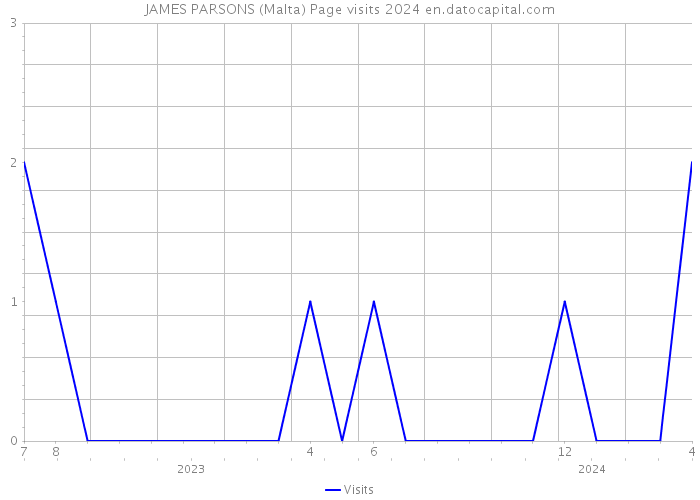 JAMES PARSONS (Malta) Page visits 2024 